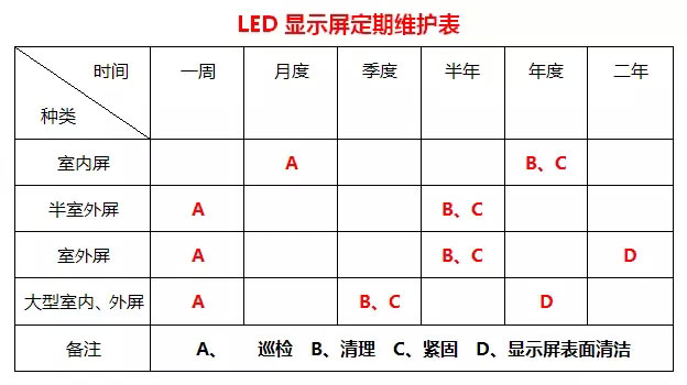 LED显示屏定期维护表